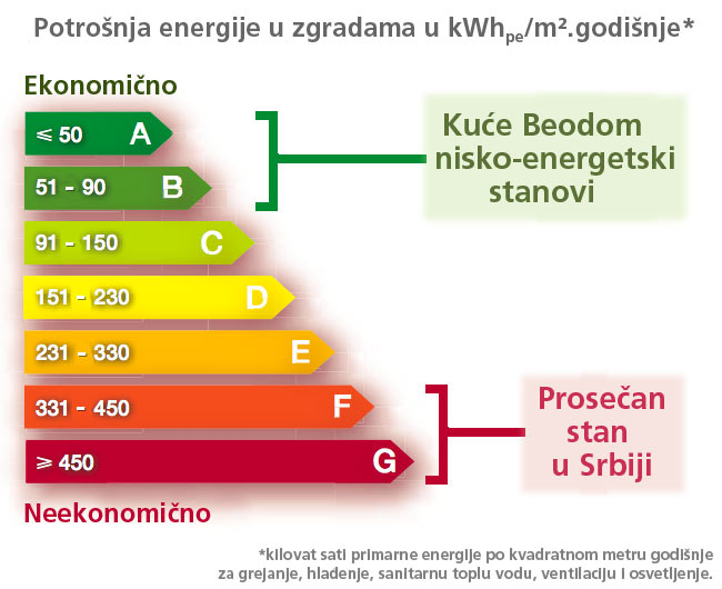Energetska klasa koristeći francuske norme