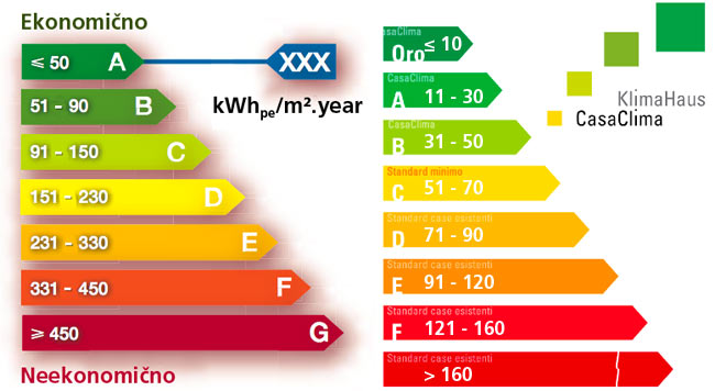 Classes of energy rating in France and Italy