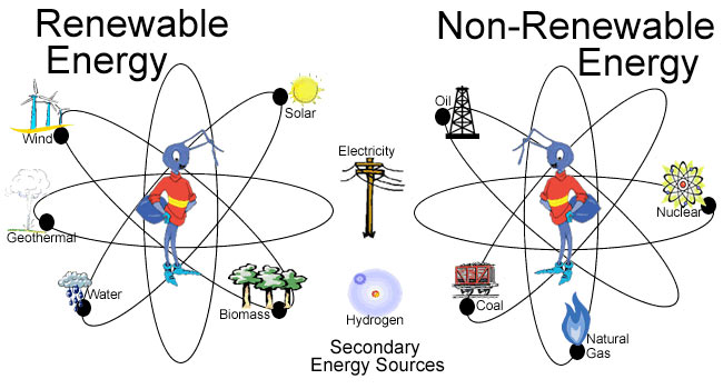 Source of energy, primary and secondary, renewable and non-renewable
