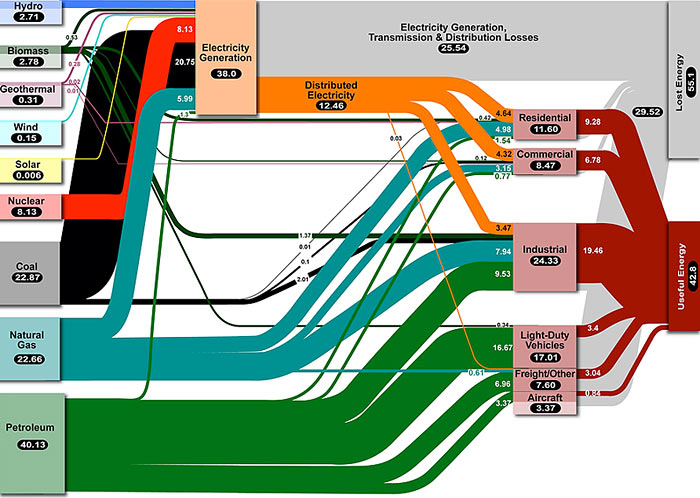 solar power energy transfer diagram. US energy flow 2006 in