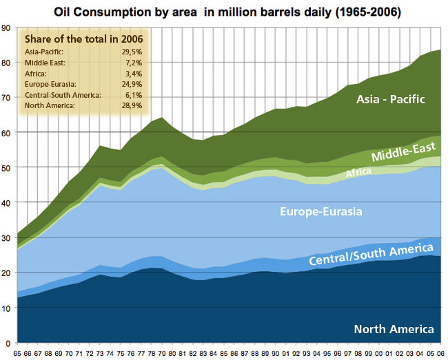Oil Consumption by area in million barrels daily (1965-2006)