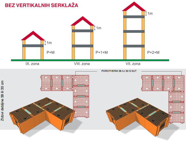 POROTHERM constructions without vertical reinforcements