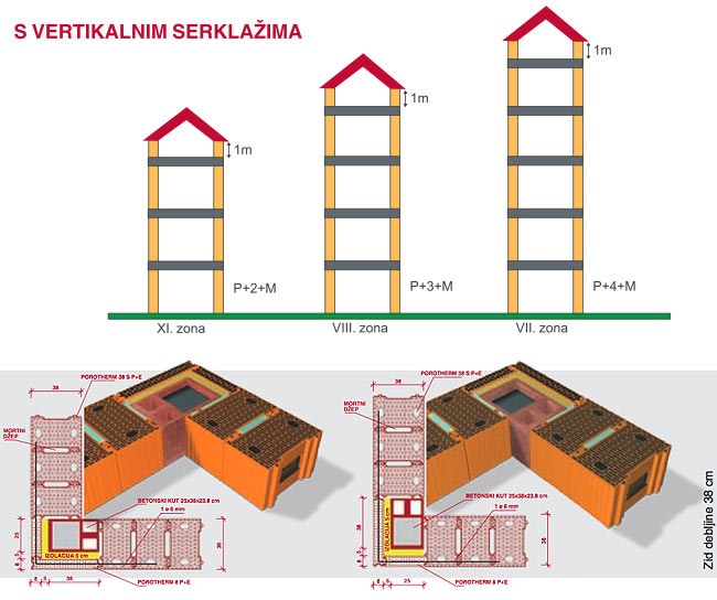 POROTHERM constructions with vertical reinforcements