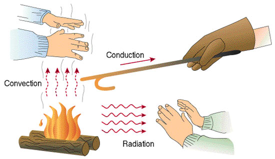 Heat transmittance via conduction, convection and radiation