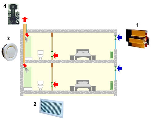 Natural supply and extraction (Passive Stack Ventilation)