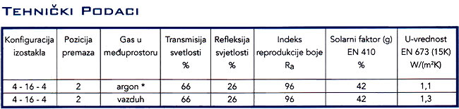 ClimaGuard Solar Karakteristike